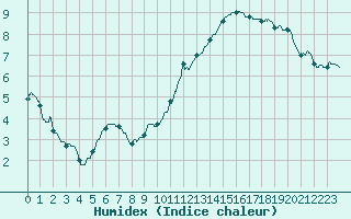 Courbe de l'humidex pour Lyon - Saint-Exupry (69)