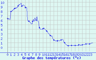 Courbe de tempratures pour Grenoble/St-Etienne-St-Geoirs (38)