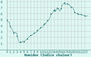 Courbe de l'humidex pour Bagnres-de-Luchon (31)