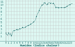 Courbe de l'humidex pour Dinard (35)