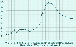 Courbe de l'humidex pour Montlimar (26)