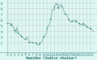 Courbe de l'humidex pour Biscarrosse (40)