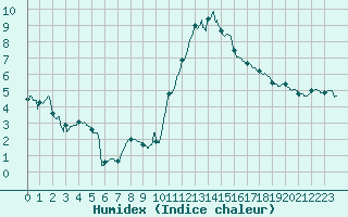 Courbe de l'humidex pour Boulogne (62)