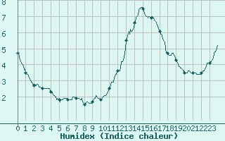 Courbe de l'humidex pour Montlimar (26)