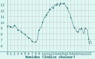 Courbe de l'humidex pour Aix-en-Provence (13)