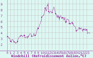 Courbe du refroidissement olien pour Chlons-en-Champagne (51)