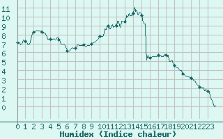 Courbe de l'humidex pour Charleville-Mzires (08)