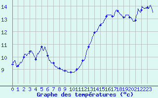 Courbe de tempratures pour Besanon (25)