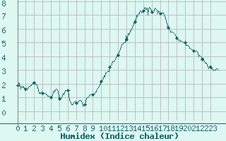 Courbe de l'humidex pour La Rochelle - Aerodrome (17)