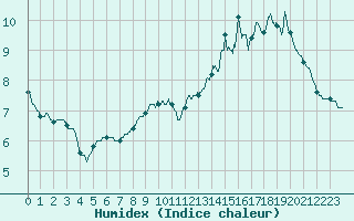 Courbe de l'humidex pour Toussus-le-Noble (78)