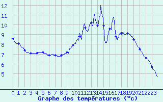 Courbe de tempratures pour Maubeuge (59)