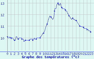 Courbe de tempratures pour Melun (77)