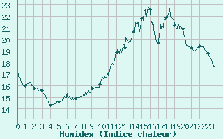 Courbe de l'humidex pour Bourges (18)