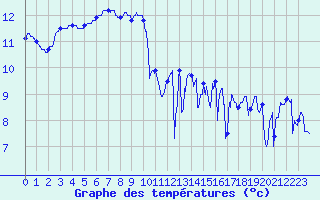 Courbe de tempratures pour Ile de Batz (29)
