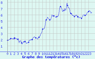 Courbe de tempratures pour Millau - Soulobres (12)