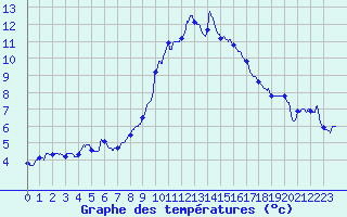 Courbe de tempratures pour Pontarlier (25)
