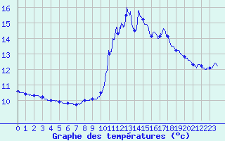 Courbe de tempratures pour Aigurande (36)