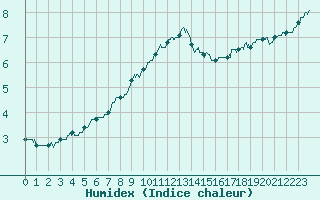 Courbe de l'humidex pour Colmar (68)