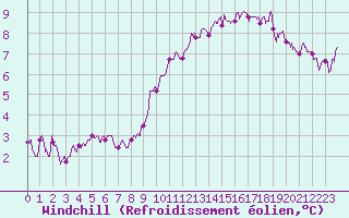 Courbe du refroidissement olien pour Angers-Marc (49)