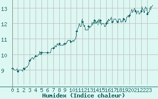 Courbe de l'humidex pour Cap de la Hve (76)