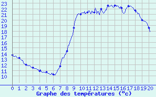 Courbe de tempratures pour Isolaccio di Fiumorbo (2B)