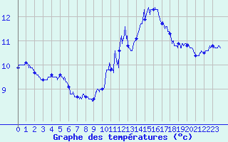 Courbe de tempratures pour Chteaudun (28)