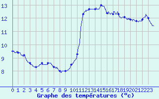 Courbe de tempratures pour Langres (52) 
