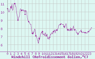 Courbe du refroidissement olien pour Ile de Batz (29)