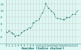 Courbe de l'humidex pour Ploumanac'h (22)