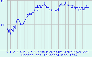 Courbe de tempratures pour Cap Gris-Nez (62)