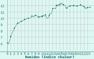 Courbe de l'humidex pour Nmes - Courbessac (30)