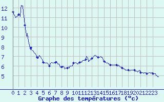 Courbe de tempratures pour Embrun (05)