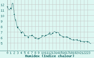 Courbe de l'humidex pour Embrun (05)