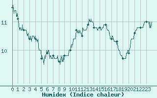 Courbe de l'humidex pour Nancy - Ochey (54)