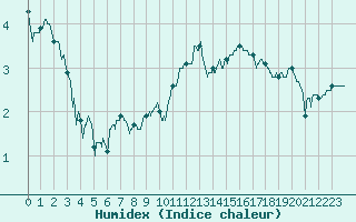 Courbe de l'humidex pour Reims-Prunay (51)