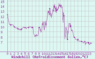 Courbe du refroidissement olien pour Chteauroux (36)