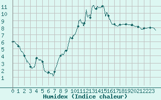 Courbe de l'humidex pour Chlons-en-Champagne (51)