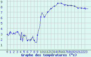 Courbe de tempratures pour Nancy - Ochey (54)