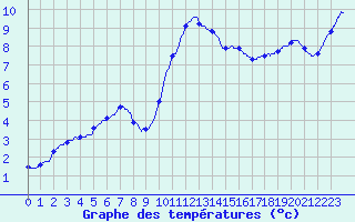 Courbe de tempratures pour Pointe de Chassiron (17)