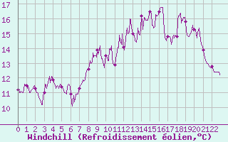 Courbe du refroidissement olien pour Cherbourg (50)