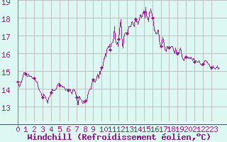 Courbe du refroidissement olien pour Pointe du Raz (29)