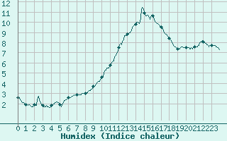 Courbe de l'humidex pour Lyon - Bron (69)