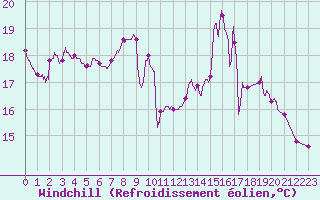 Courbe du refroidissement olien pour Mende - Chabrits (48)
