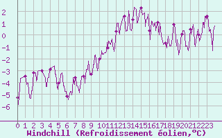 Courbe du refroidissement olien pour Strasbourg (67)