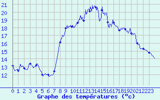 Courbe de tempratures pour Hyres (83)
