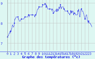 Courbe de tempratures pour Cap Gris-Nez (62)