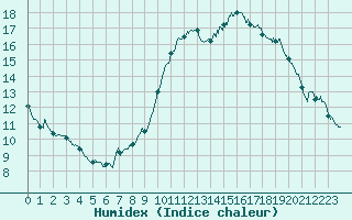 Courbe de l'humidex pour Bourg-Saint-Maurice (73)