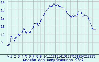 Courbe de tempratures pour Cap Corse (2B)