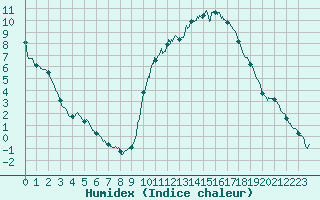 Courbe de l'humidex pour Guret Saint-Laurent (23)