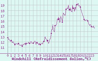 Courbe du refroidissement olien pour Limoges (87)